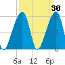 Park Island tide chart for Monday, March 30, 2026