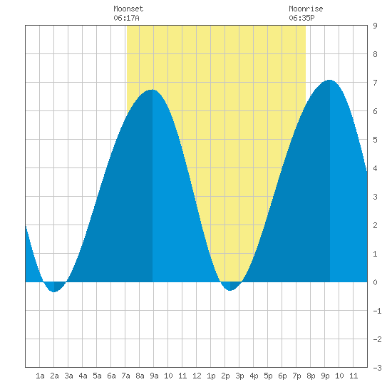 Park Island tide chart for Tuesday, March 31, 2026
