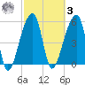 Park Island tide chart for Tuesday, March 3, 2026