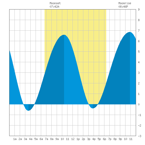 Park Island tide chart for Thursday, March 5, 2026