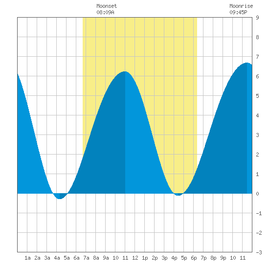Park Island tide chart for Friday, March 6, 2026