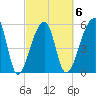 Park Island tide chart for Friday, March 6, 2026
