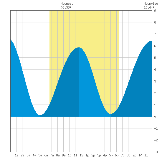 Park Island tide chart for Saturday, March 7, 2026