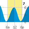 Park Island tide chart for Saturday, March 7, 2026