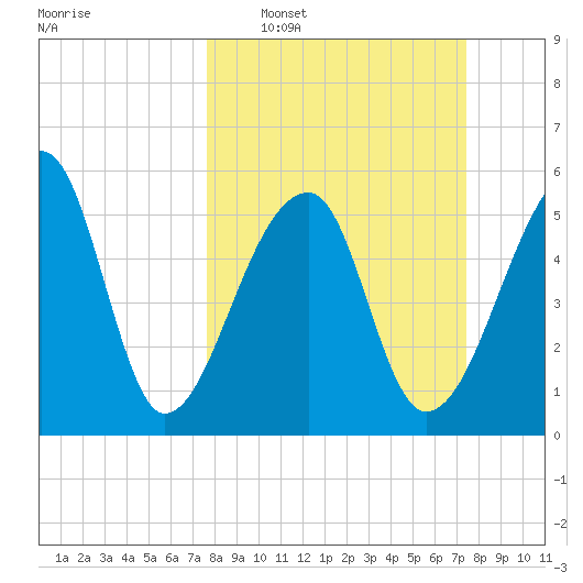 Park Island tide chart for Sunday, March 8, 2026