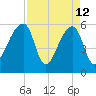 Park Island tide chart for Sunday, April 12, 2026