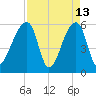 Park Island tide chart for Monday, April 13, 2026