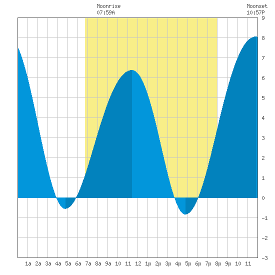 Park Island tide chart for Sunday, April 19, 2026