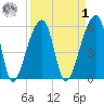 Park Island tide chart for Wednesday, April 1, 2026
