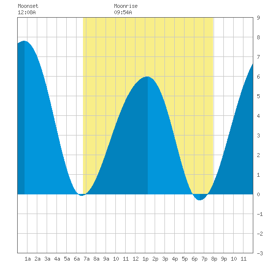 Park Island tide chart for Tuesday, April 21, 2026