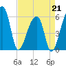 Park Island tide chart for Tuesday, April 21, 2026