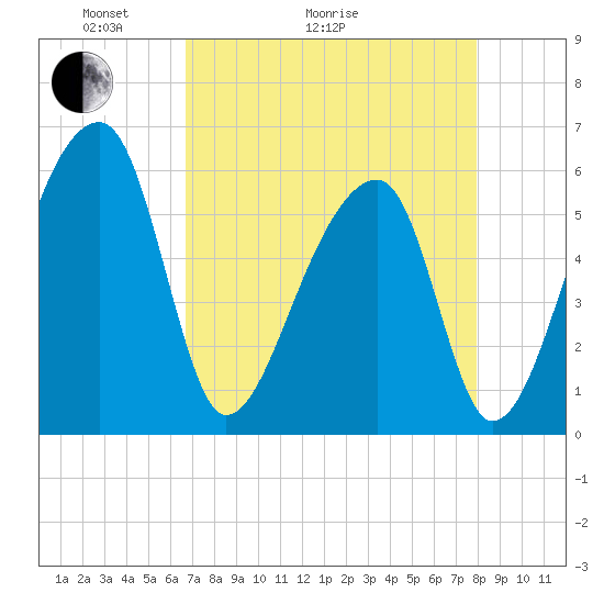 Park Island tide chart for Thursday, April 23, 2026