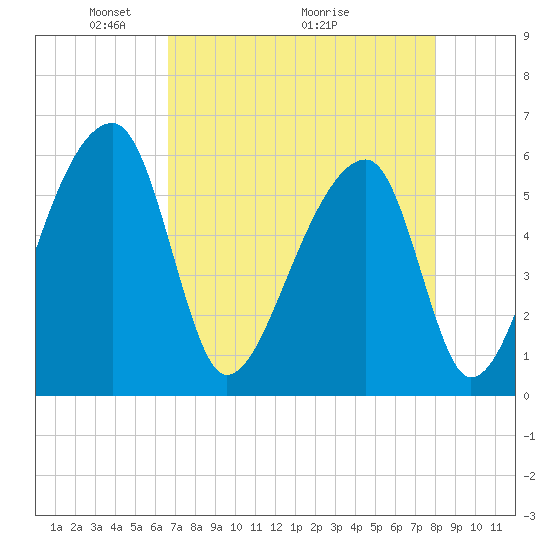 Park Island tide chart for Friday, April 24, 2026