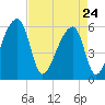 Park Island tide chart for Friday, April 24, 2026