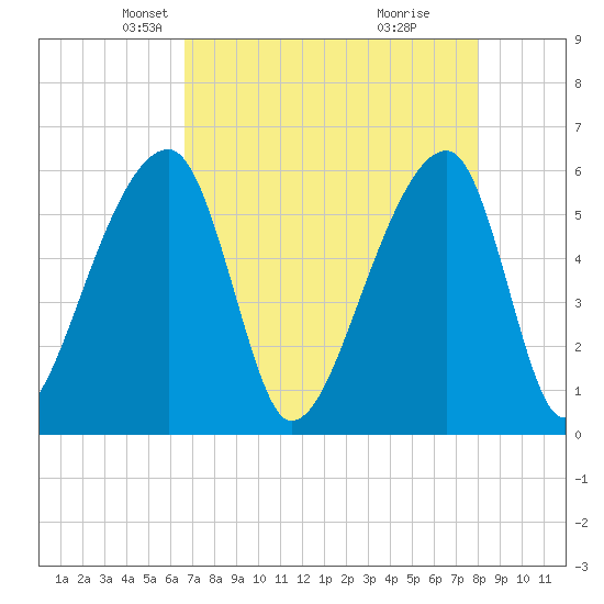 Park Island tide chart for Sunday, April 26, 2026