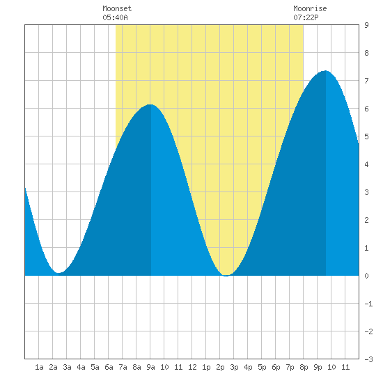 Park Island tide chart for Thursday, April 30, 2026