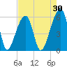 Park Island tide chart for Thursday, April 30, 2026