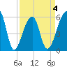 Park Island tide chart for Saturday, April 4, 2026
