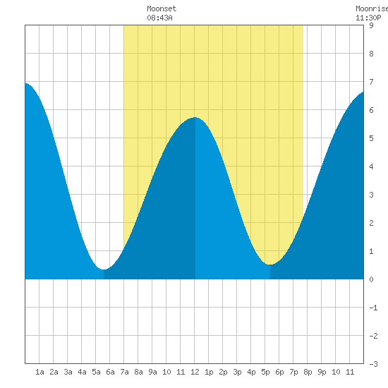 Park Island tide chart for Sunday, April 5, 2026