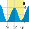 Park Island tide chart for Sunday, April 5, 2026