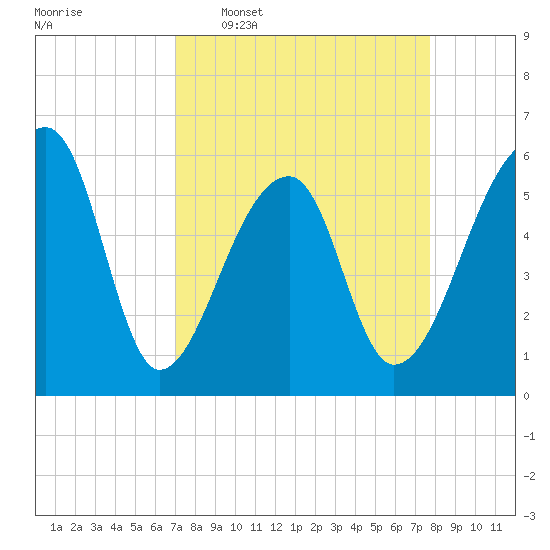 Park Island tide chart for Monday, April 6, 2026