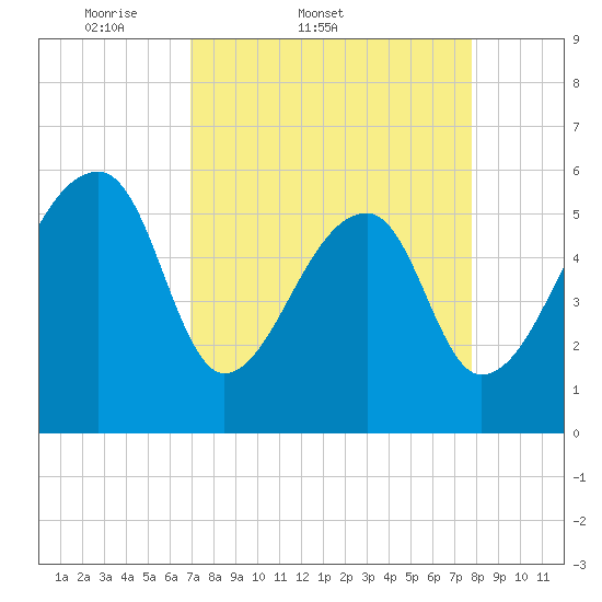 Park Island tide chart for Thursday, April 9, 2026