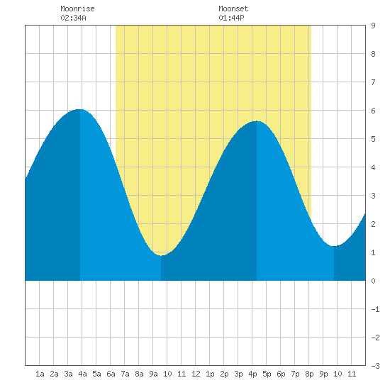 Park Island tide chart for Sunday, May 10, 2026