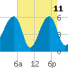 Park Island tide chart for Monday, May 11, 2026