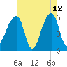 Park Island tide chart for Tuesday, May 12, 2026