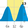 Park Island tide chart for Wednesday, May 13, 2026