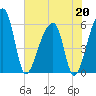 Park Island tide chart for Wednesday, May 20, 2026