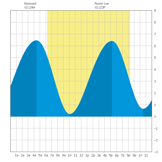 Park Island tide chart for Sunday, May 24, 2026