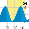 Park Island tide chart for Sunday, May 24, 2026