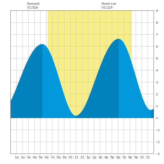 Park Island tide chart for Monday, May 25, 2026