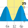 Park Island tide chart for Monday, May 25, 2026