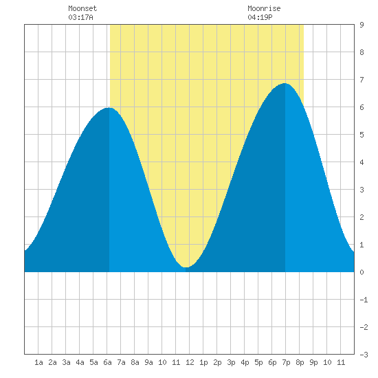 Park Island tide chart for Tuesday, May 26, 2026