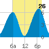 Park Island tide chart for Tuesday, May 26, 2026