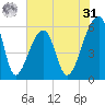 Park Island tide chart for Sunday, May 31, 2026