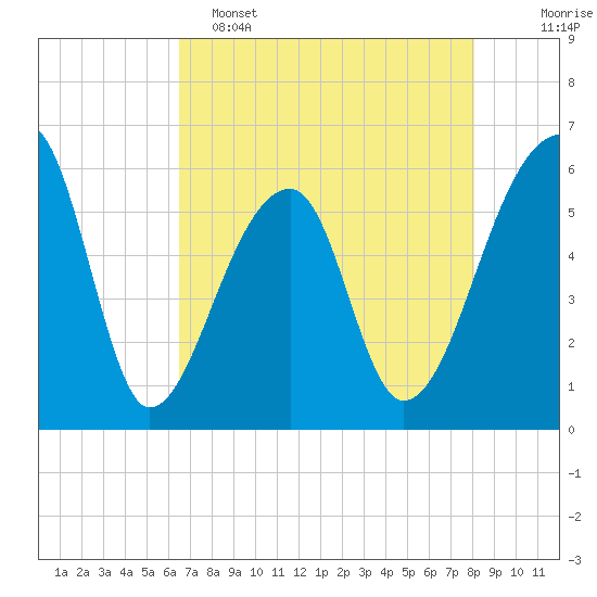 Park Island tide chart for Monday, May 4, 2026