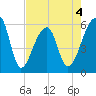 Park Island tide chart for Monday, May 4, 2026
