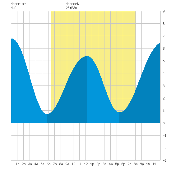 Park Island tide chart for Tuesday, May 5, 2026