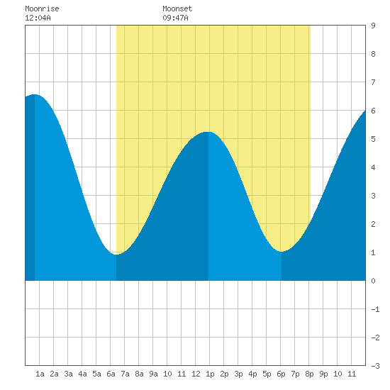 Park Island tide chart for Wednesday, May 6, 2026