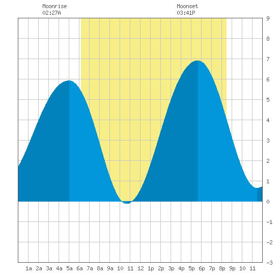 Park Island tide chart for Wednesday, June 10, 2026
