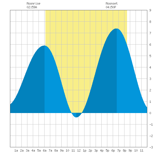 Park Island tide chart for Thursday, June 11, 2026