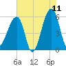 Park Island tide chart for Thursday, June 11, 2026