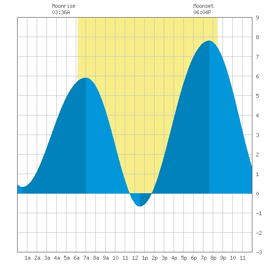 Park Island tide chart for Friday, June 12, 2026