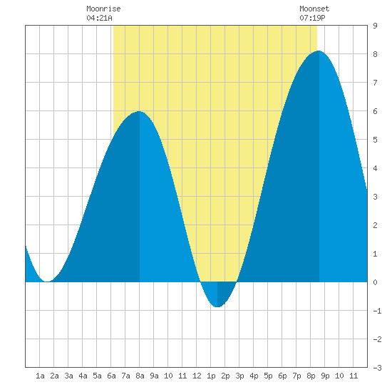 Park Island tide chart for Saturday, June 13, 2026