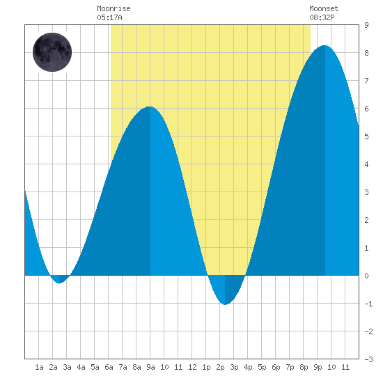 Park Island tide chart for Sunday, June 14, 2026