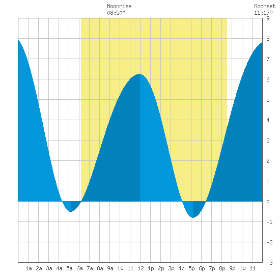 Park Island tide chart for Wednesday, June 17, 2026