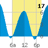 Park Island tide chart for Wednesday, June 17, 2026